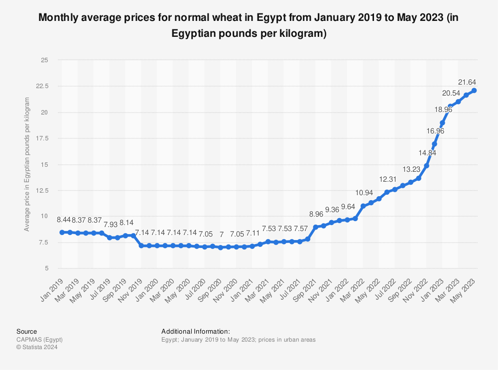 Statistic: Monthly average prices for normal wheat in Egypt from January 2019 to February 2022 (in Egyptian pounds per kilogram) | Statista