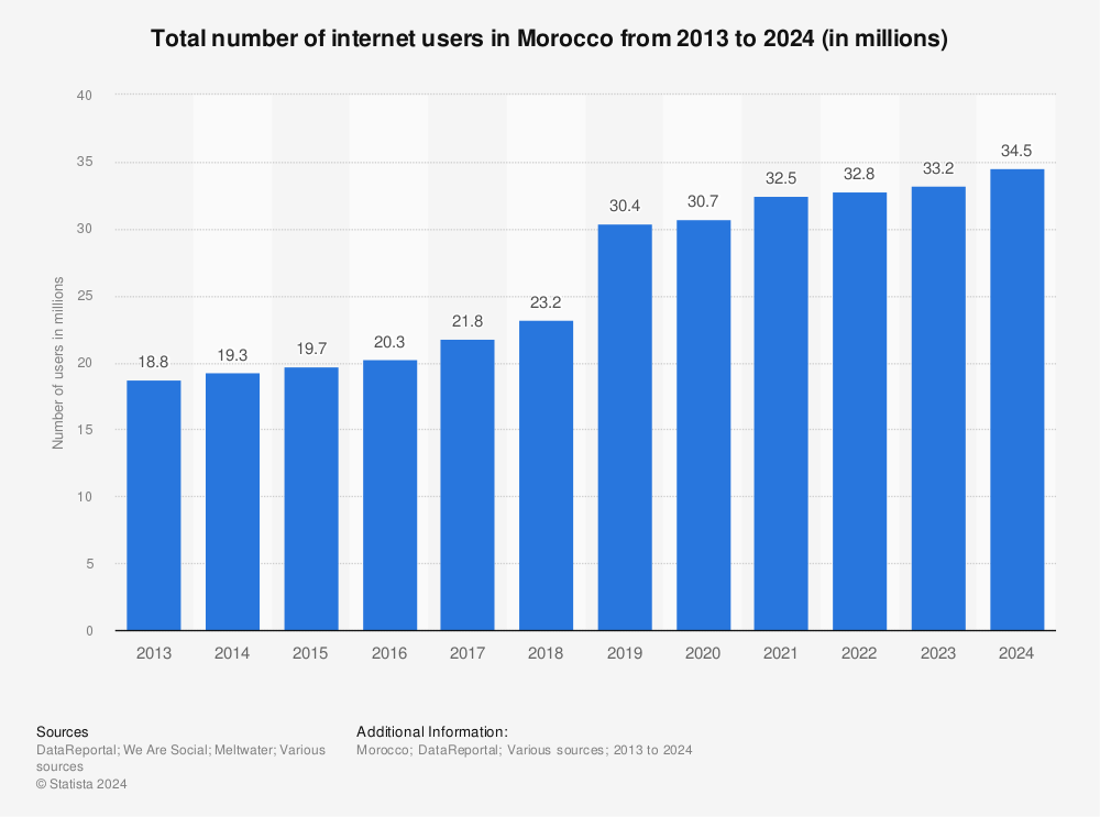 Statistic: Total number of internet users in Morocco from 2013 to 2023 (in millions) | Statista