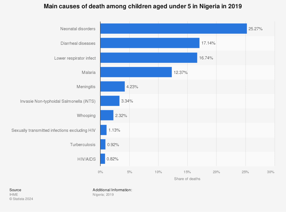 Statistic: Main causes of death among children aged under 5 in Nigeria in 2019 | Statista