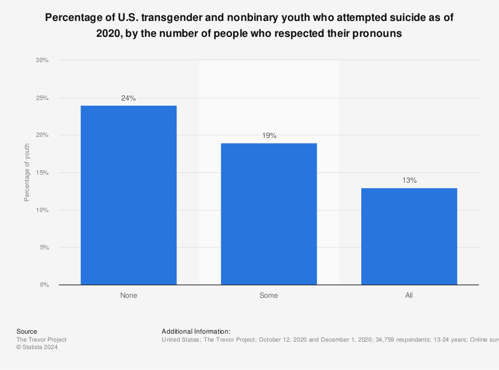Statistic: Percentage of U.S. transgender and nonbinary youth who attempted suicide as of 2020, by the number of people who respected their pronouns  | Statista