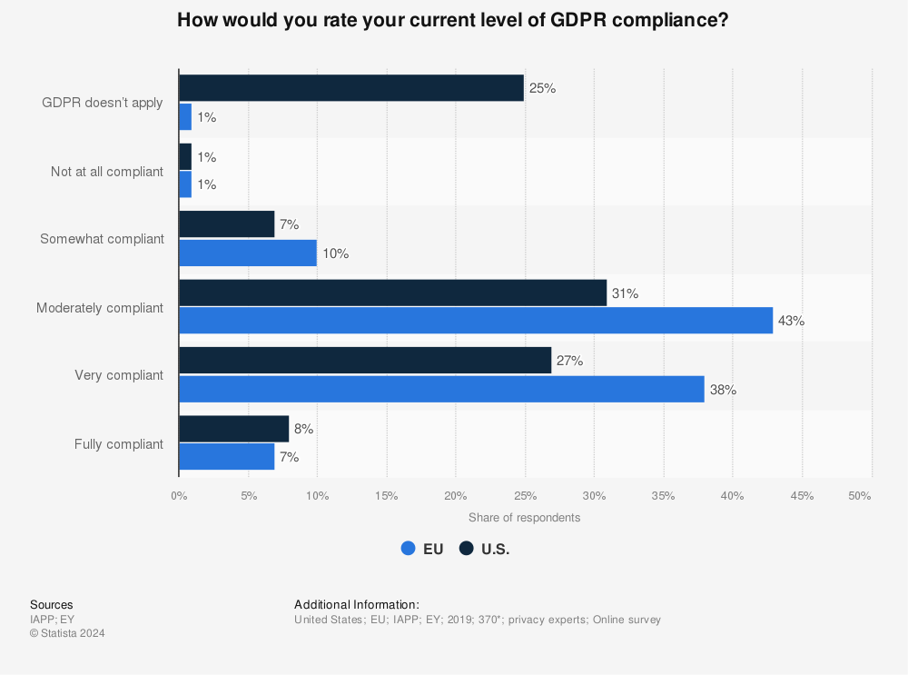 Statistic: How would you rate your current level of GDPR compliance? | Statista