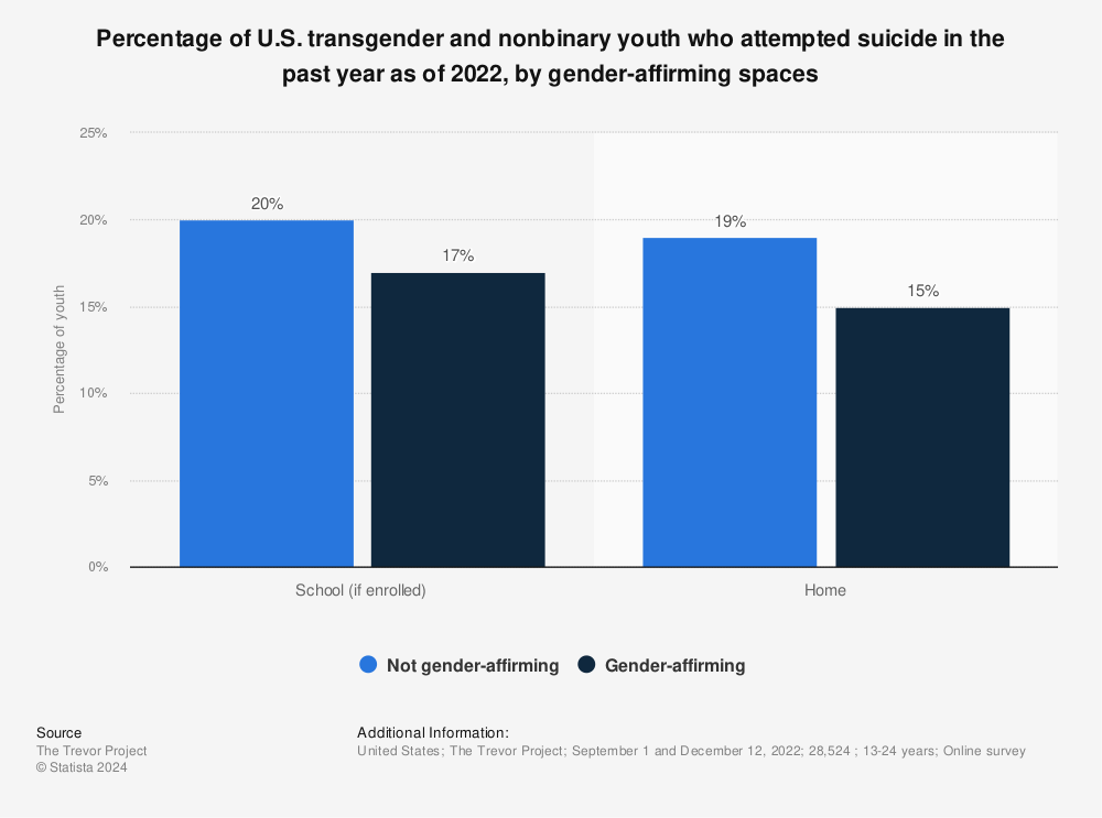 Statistic: Percentage of U.S. LGBTQ youth who attempted suicide in the past year as of 2021, by LGBTQ-affirming spaces | Statista