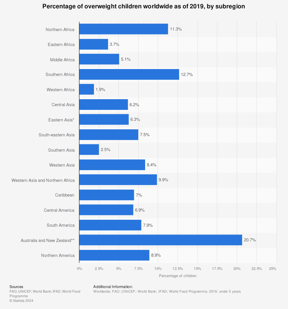 Statistic: Percentage of overweight children worldwide as of 2019, by subregion  | Statista