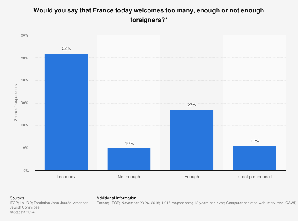 Statistic: Would you say that France today welcomes too many, enough or not enough foreigners?* | Statista