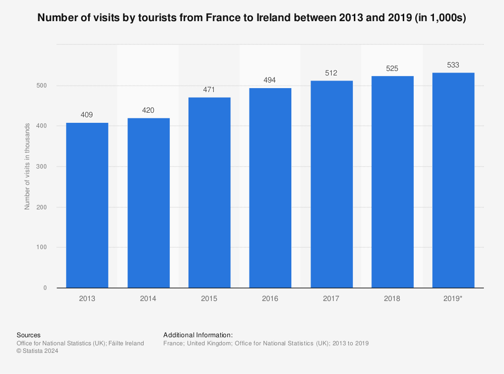 Statistic: Number of visits by tourists from France to Ireland between 2013 and 2019 (in 1,000s) | Statista