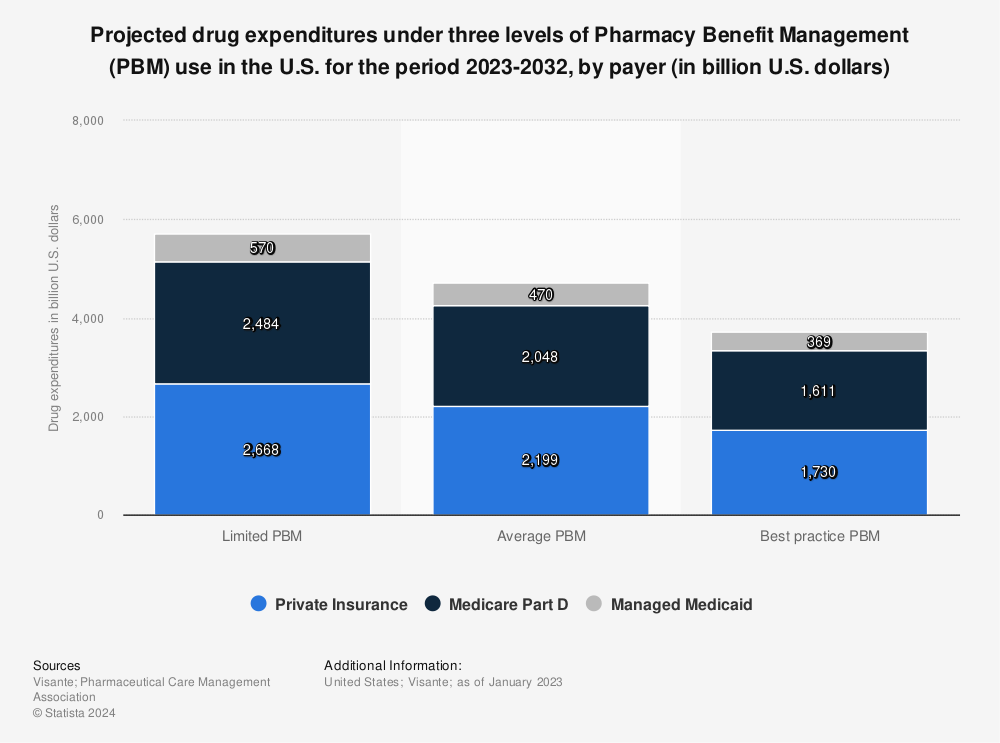 Statistic: Projected drug expenditures under three levels of Pharmacy Benefit Management (PBM) use in the U.S. for the period 2023-2032, by payer (in billion U.S. dollars) | Statista