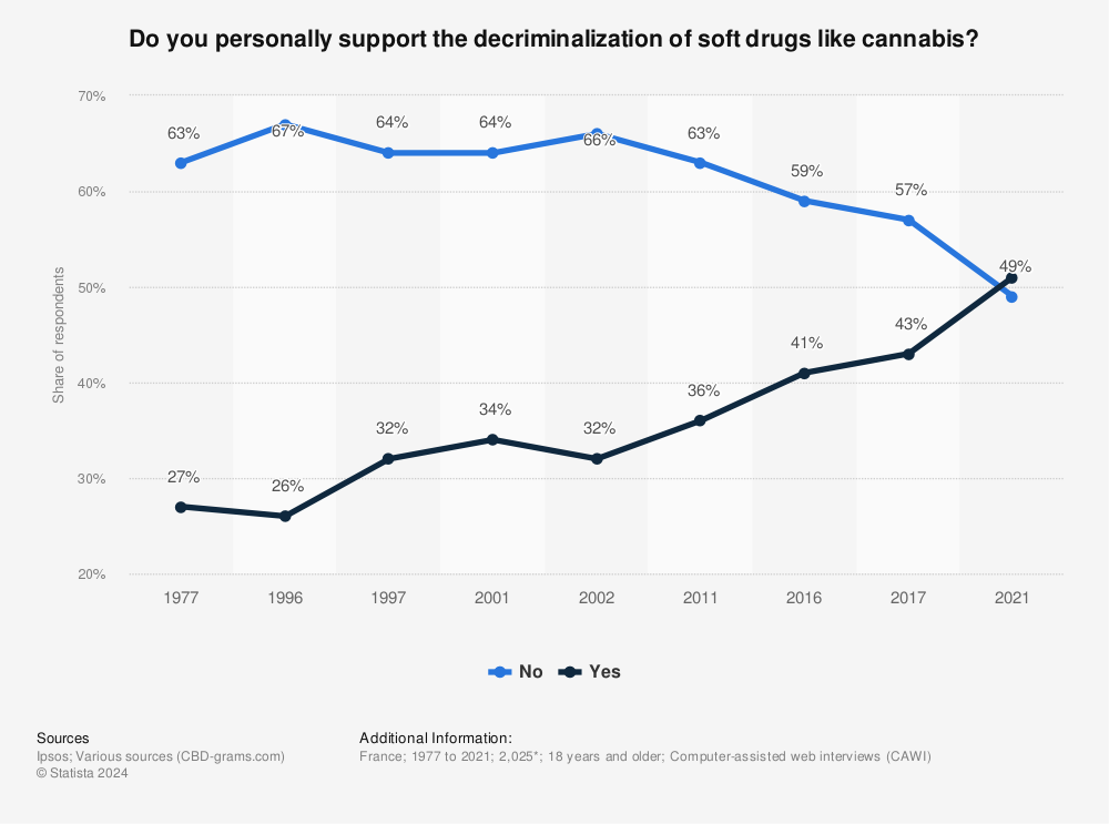 Statistic: Do you personally support the decriminalization of soft drugs like cannabis? | Statista