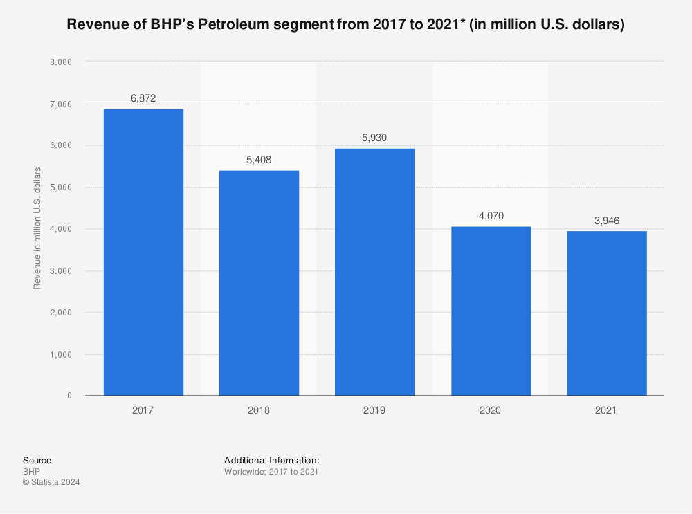 Statistic: Revenue of BHP's Petroleum segment from 2017 to 2021* (in million U.S. dollars) | Statista