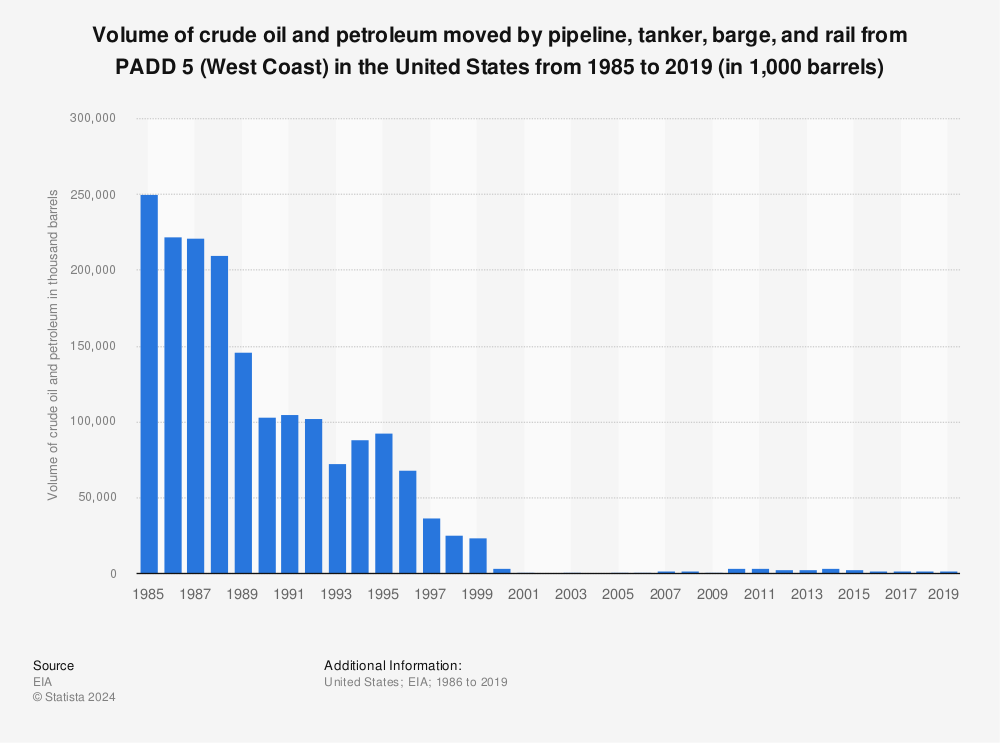 Statistic: Volume of crude oil and petroleum moved by pipeline, tanker, barge, and rail from PADD 5 (West Coast) in the United States from 1985 to 2019 (in 1,000 barrels) | Statista