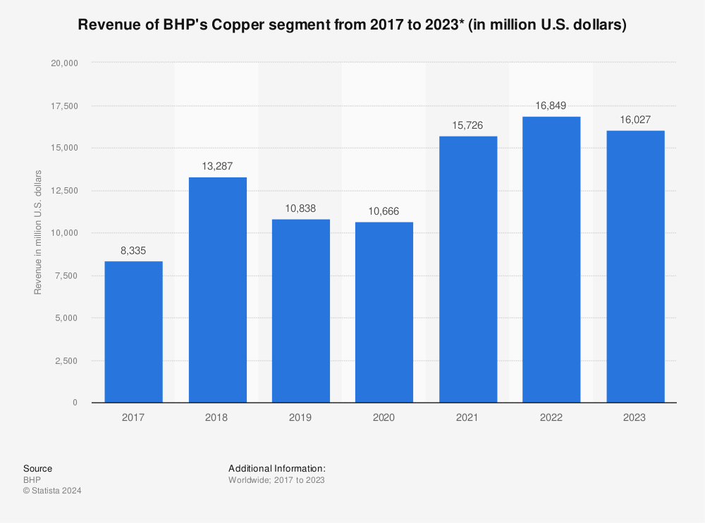 Statistic: Revenue of BHP's Copper segment from 2017 to 2022* (in million U.S. dollars) | Statista