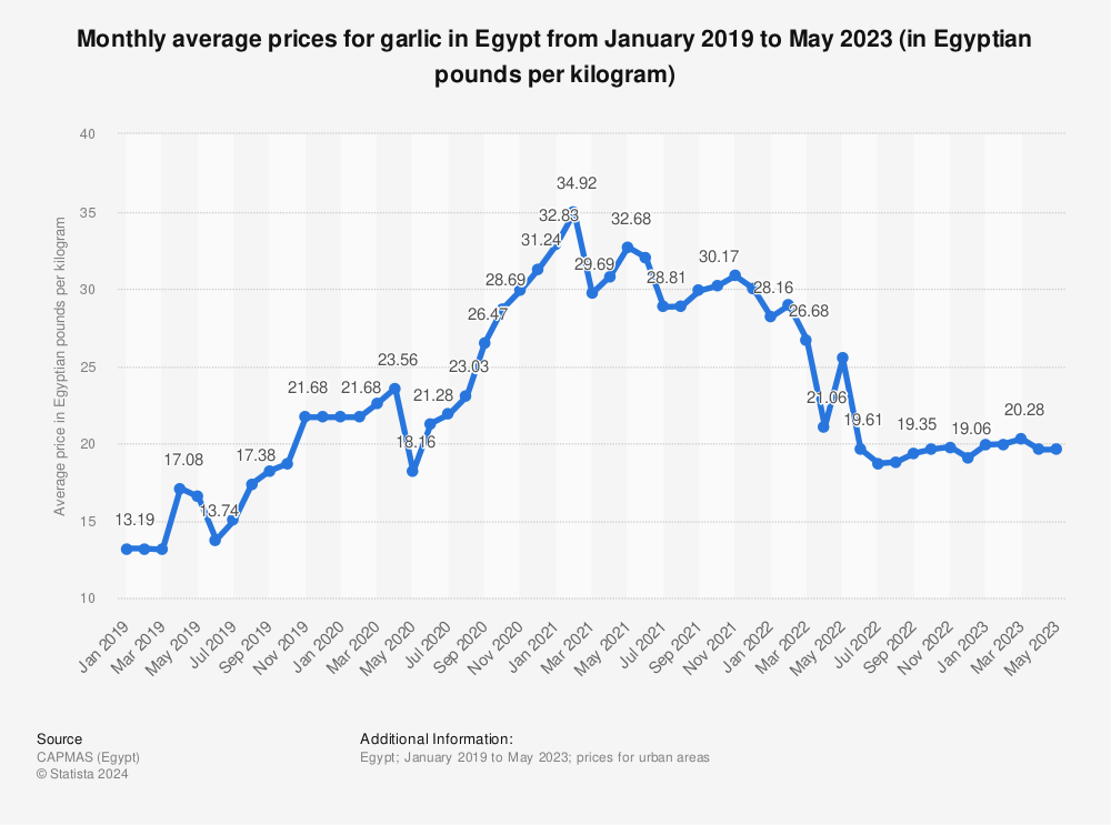 Statistic: Monthly average prices for garlic in Egypt from January 2019 to July 2020 (in Egyptian pounds per kilogram) | Statista