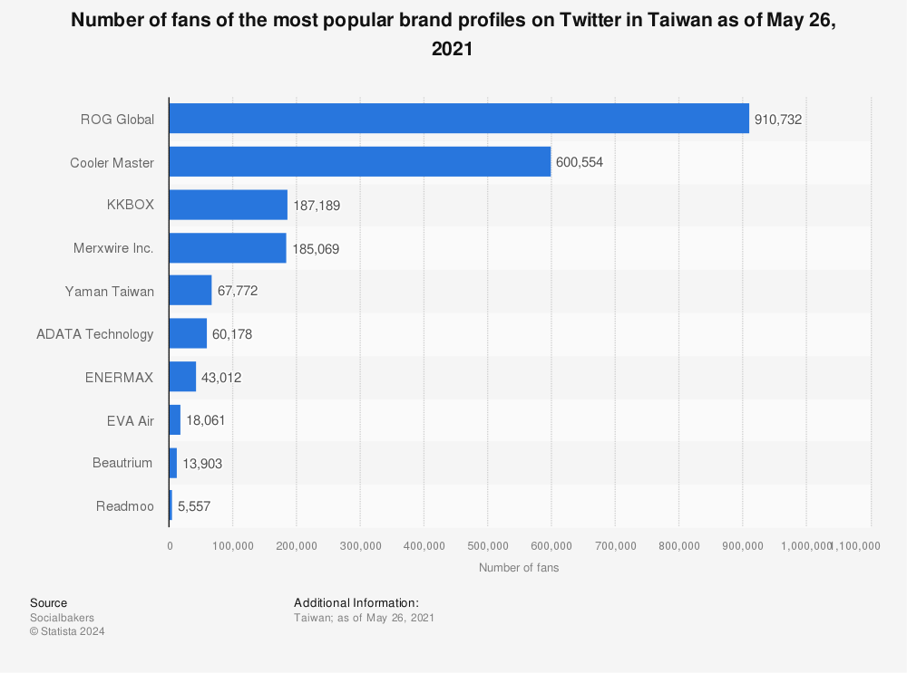 Statistic: Number of fans of the most popular brand profiles on Twitter in Taiwan as of May 26, 2021 | Statista