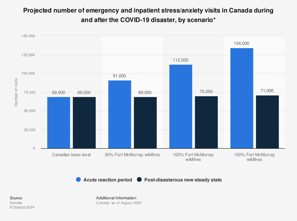 Statistic: Projected number of emergency and inpatient stress/anxiety visits in Canada during and after the COVID-19 disaster, by scenario* | Statista