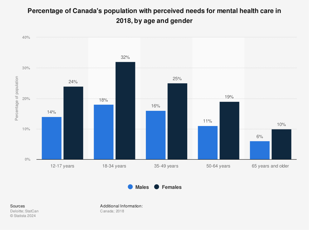Statistic: Percentage of Canada's population with perceived needs for mental health care in 2018, by age and gender | Statista