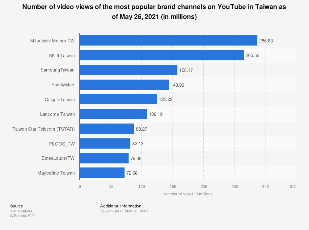 Statistic: Number of video views of the most popular brand channels on YouTube in Taiwan as of May 26, 2021 (in millions) | Statista