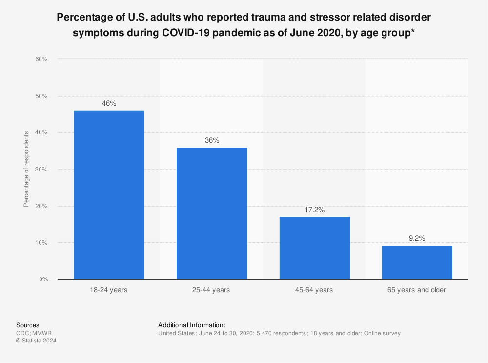 Statistic: Percentage of U.S. adults who reported trauma and stressor related disorder symptoms during COVID-19 pandemic as of June 2020, by age group* | Statista