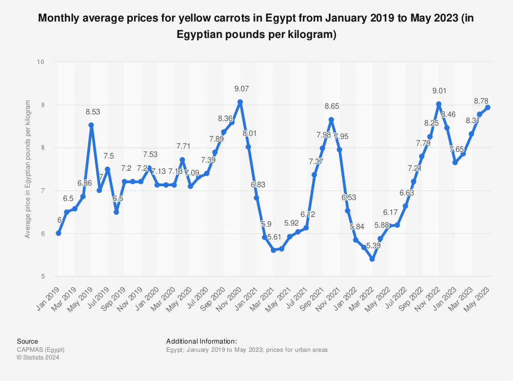 Statistic: Monthly average prices for yellow carrots in Egypt from January 2019 to May 2023 (in Egyptian pounds per kilogram) | Statista