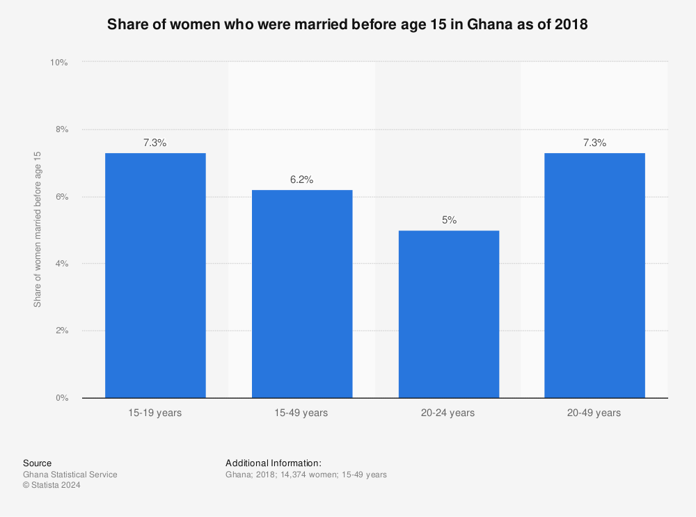 Statistic: Share of women who were married before age 15 in Ghana as of 2018 | Statista