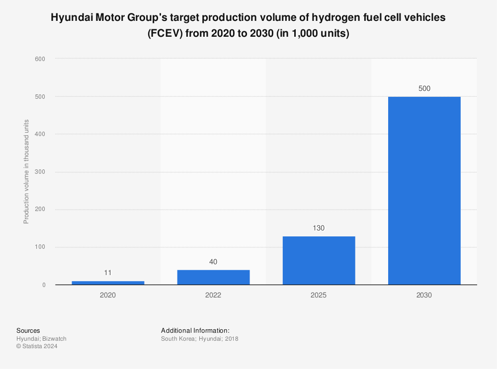 Statistic: Hyundai Motor Group's target production volume of hydrogen fuel cell vehicles (FCEV) from 2020 to 2030 (in 1,000 units) | Statista