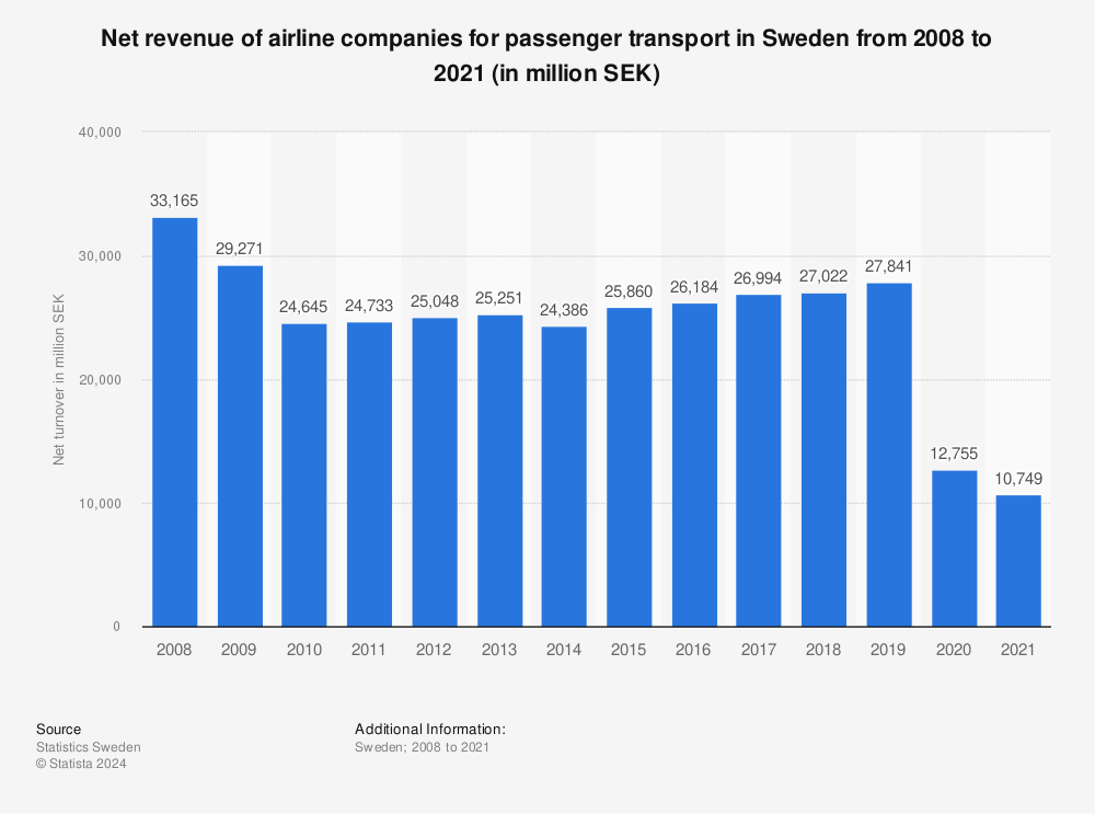 Statistic: Net revenue of airline companies for passenger transport in Sweden from 2008 to 2019 (in million SEK) | Statista