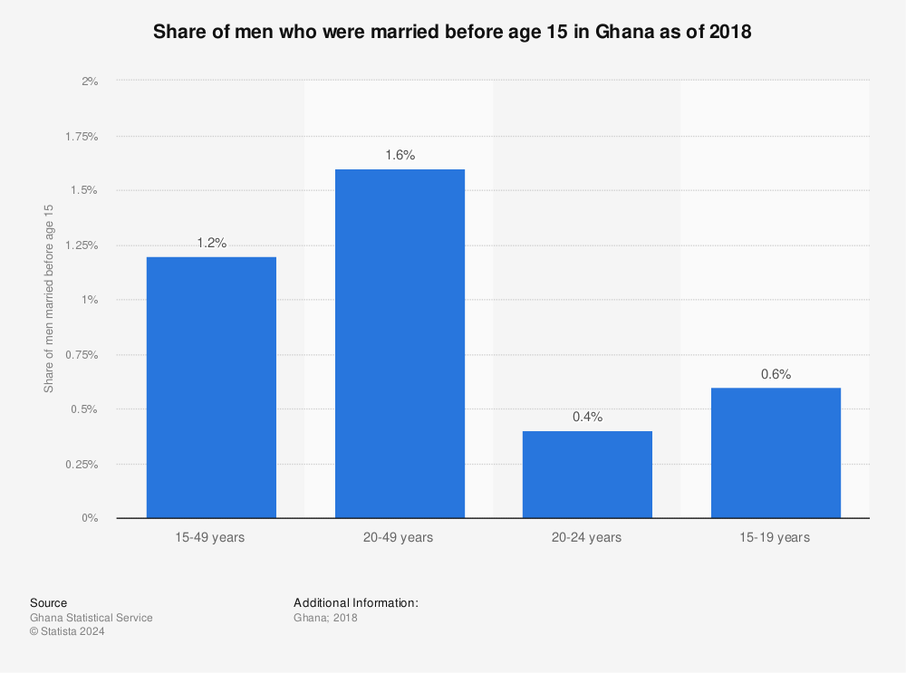 Statistic: Share of men who were married before age 15 in Ghana as of 2018 | Statista