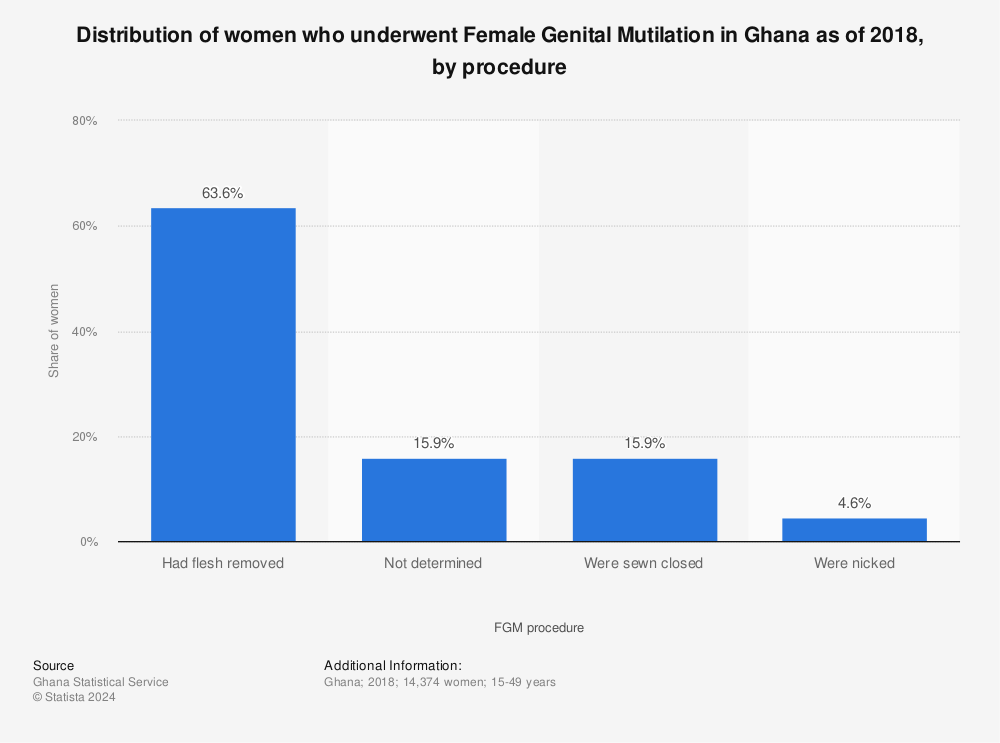 Statistic: Distribution of women who underwent Female Genital Mutilation in Ghana as of 2018, by procedure | Statista