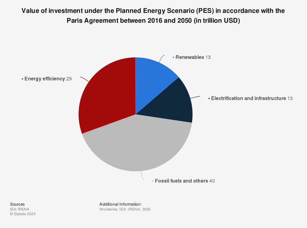 Statistic: Value of investment under the Planned Energy Scenario (PES) in accordance with the Paris Agreement between 2016 and 2050 (in trillion USD) | Statista