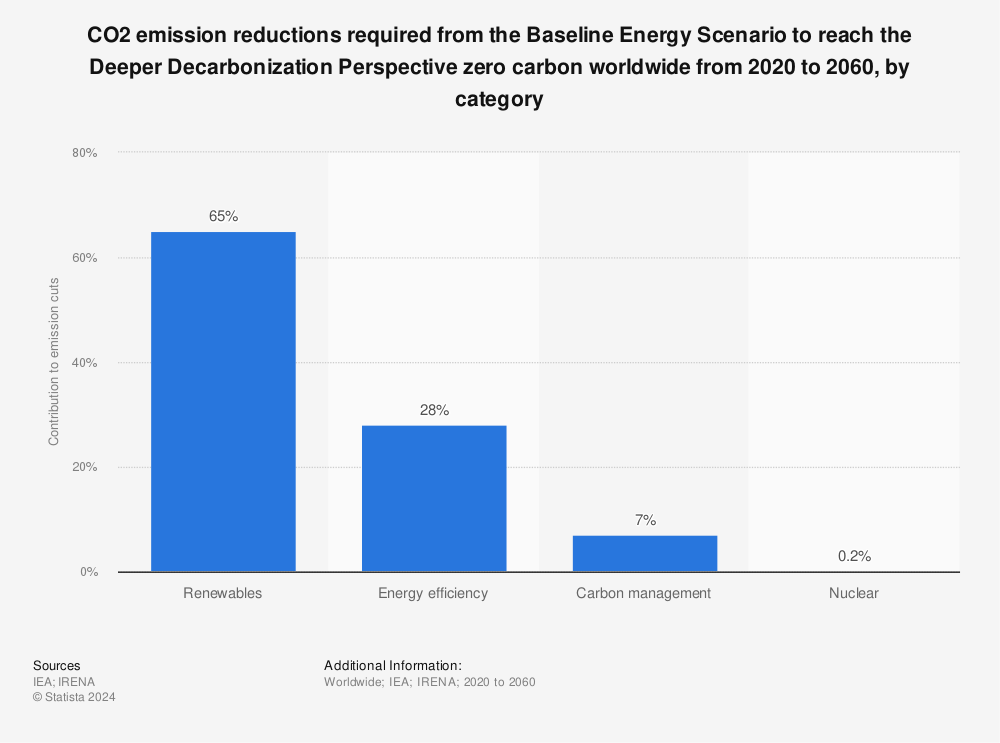 Statistic:  CO2 emission reductions required from the Baseline Energy Scenario to reach the Deeper Decarbonization Perspective zero carbon worldwide from 2020 to 2060, by category | Statista