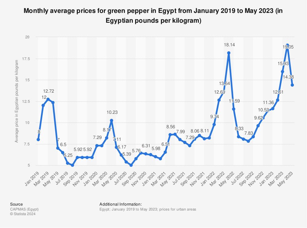 Statistic: Monthly average prices for green pepper in Egypt from January 2019 to July 2020 (in Egyptian pounds per kilogram) | Statista