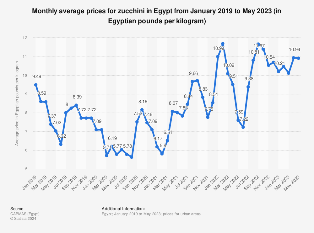Statistic: Monthly average prices for zucchini in Egypt from January 2019 to July 2020 (in Egyptian pounds per kilogram) | Statista