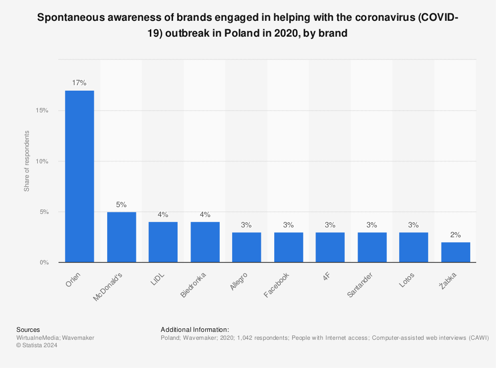 Statistic: Spontaneous awareness of brands engaged in helping with the coronavirus (COVID-19) outbreak in Poland in 2020, by brand | Statista