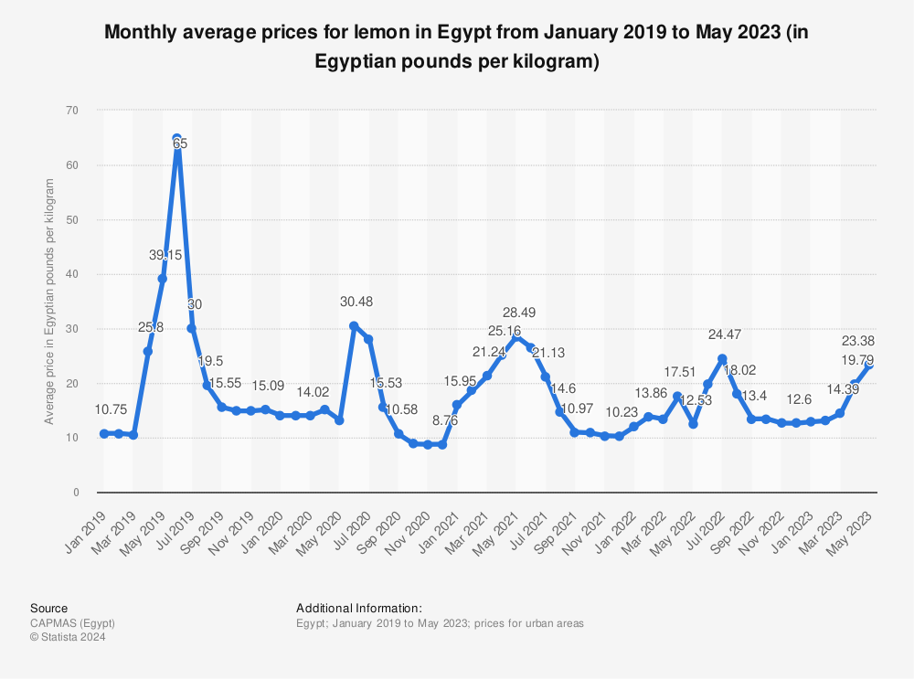 Statistic: Monthly average prices for lemon in Egypt from January 2019 to July 2020 (in Egyptian pounds per kilogram) | Statista