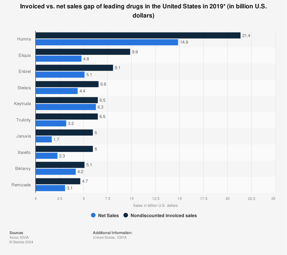 Statistic: Invoiced vs. net sales gap of leading drugs in the United States in 2019* (in billion U.S. dollars) | Statista