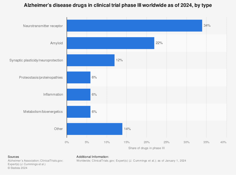 Statistic: Alzheimer’s disease drugs in clinical trial phase III worldwide as of 2023, by type | Statista