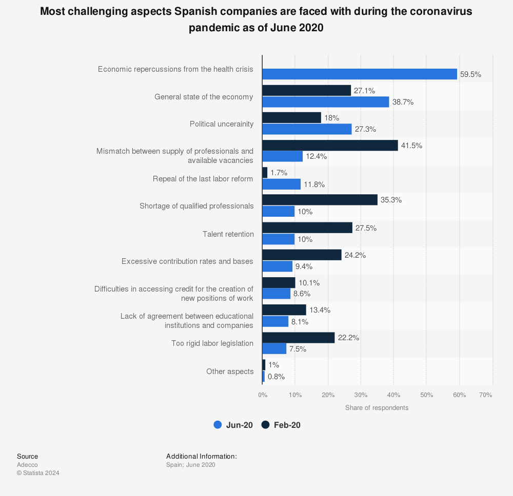 Statistic: Most challenging aspects Spanish companies are faced with during the coronavirus pandemic as of June 2020 | Statista