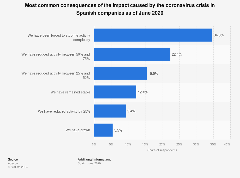 Statistic: Most common consequences of the impact caused by the coronavirus crisis in Spanish companies as of June 2020  | Statista