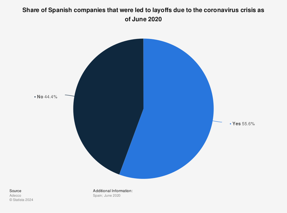 Statistic: Share of Spanish companies that were led to layoffs due to the coronavirus crisis as of June 2020 | Statista