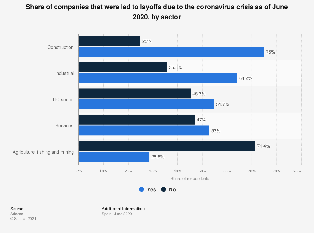 Statistic: Share of companies that were led to layoffs due to the coronavirus crisis as of June 2020, by sector | Statista