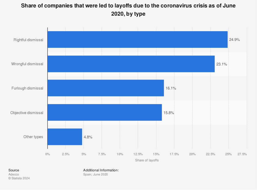 Statistic: Share of companies that were led to layoffs due to the coronavirus crisis as of June 2020, by type  | Statista