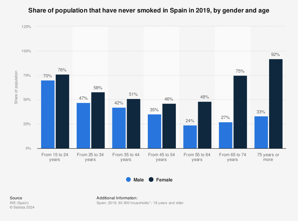 Statistic: Share of population that have never smoked in Spain in 2019, by gender and age | Statista