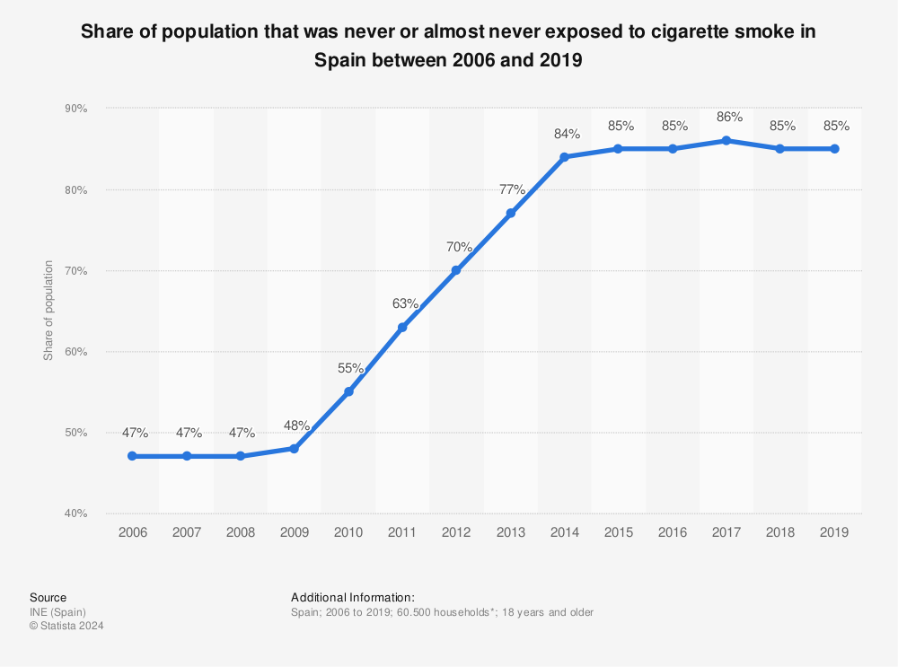 Statistic: Share of population that was never or almost never exposed to cigarette smoke in Spain between 2006 and 2019 | Statista