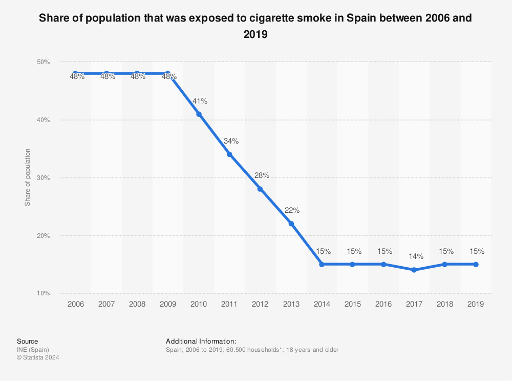 Statistic: Share of population that was exposed to cigarette smoke in Spain between 2006 and 2019 | Statista