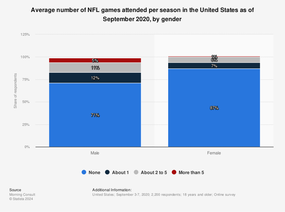 Statistic: Average number of NFL games attended per season in the United States as of September 2020, by gender | Statista