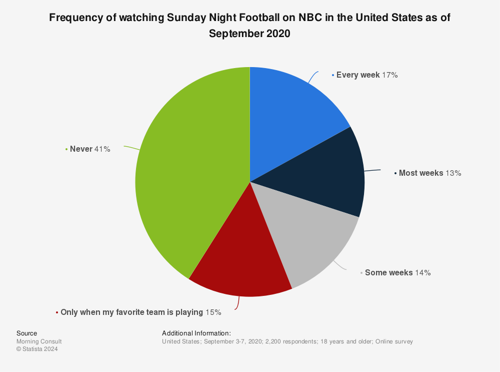 Statistic: Frequency of watching Sunday Night Football on NBC in the United States as of September 2020 | Statista