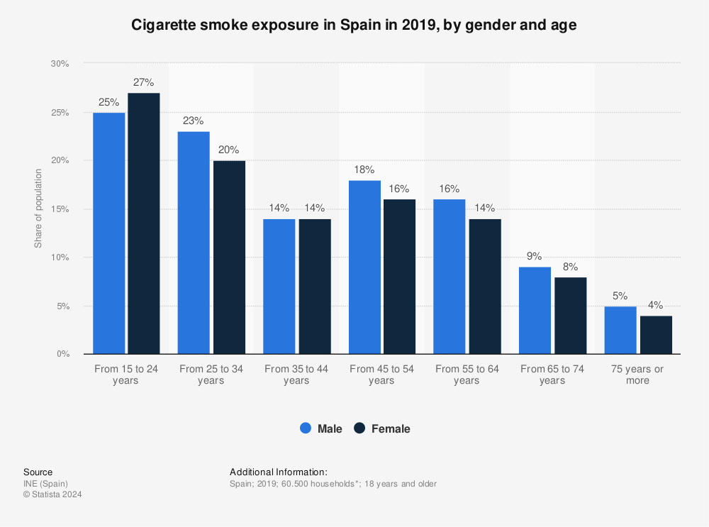 Statistic: Cigarette smoke exposure in Spain in 2019, by gender and age | Statista
