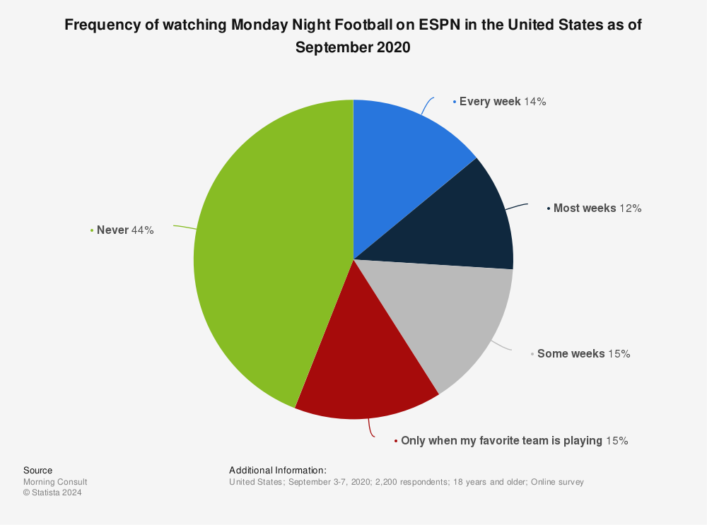 Statistic: Frequency of watching Monday Night Football on ESPN in the United States as of September 2020 | Statista