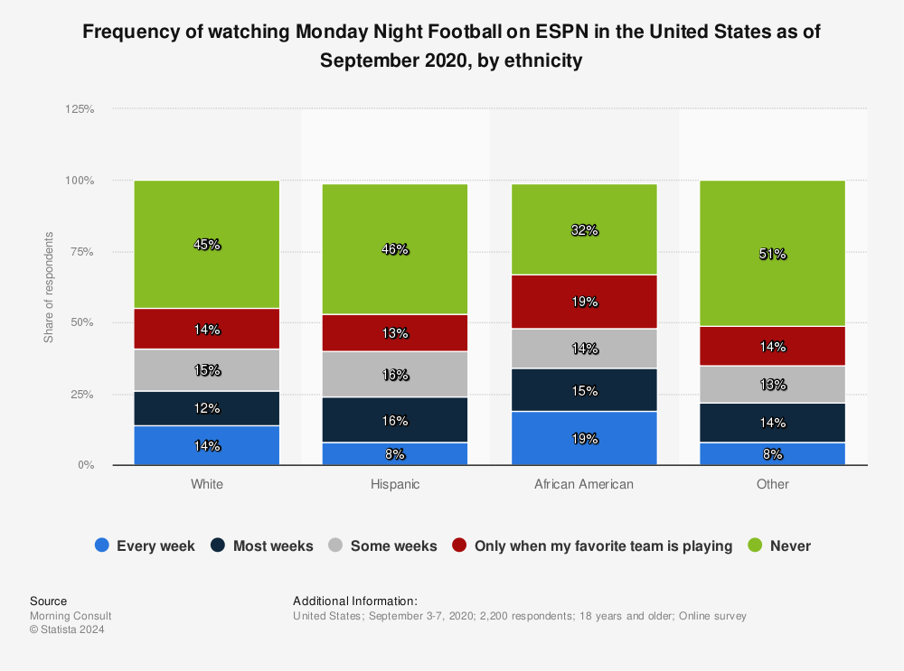 Statistic: Frequency of watching Monday Night Football on ESPN in the United States as of September 2020, by ethnicity | Statista