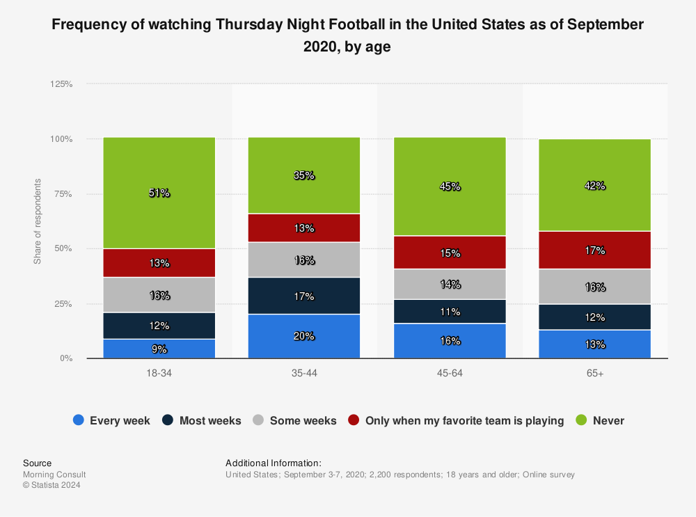 Statistic: Frequency of watching Thursday Night Football in the United States as of September 2020, by age | Statista