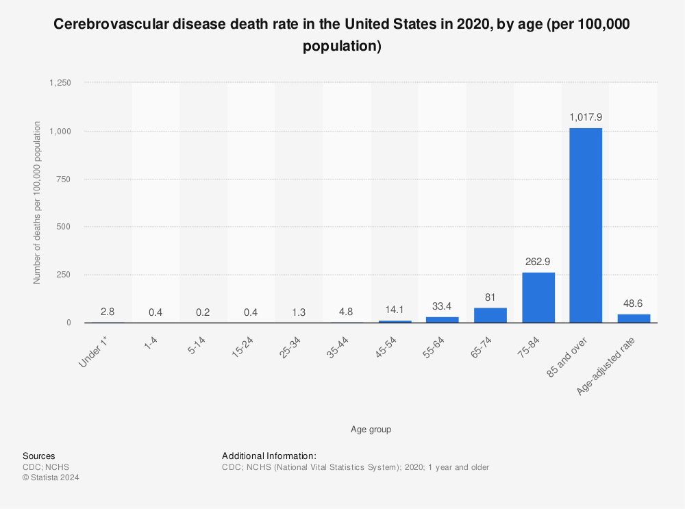 Statistic: Cerebrovascular disease death rate in the United States in 2019, by age (per 100,000 population) | Statista