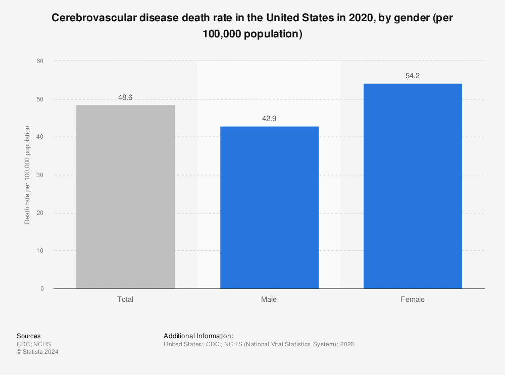 Statistic: Cerebrovascular disease death rate in the United States in 2019, by gender (per 100,000 population) | Statista